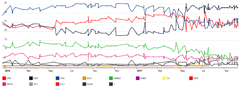 Grafik Wahlumfrage