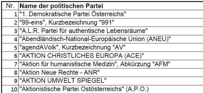 Faksimile des Parteienverzeichnisses