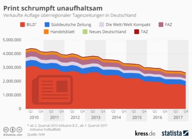 Grafik Tageszeitungs-Auflagen