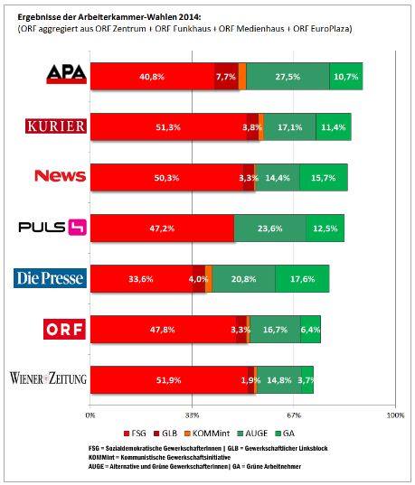 Wahlergebnisse nach Medien