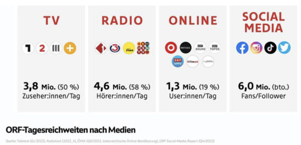 Grafik mit Nutzerzahlen