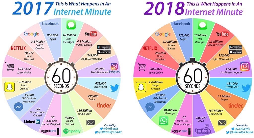Grafik 1 Minute im Internet 2018 vs 2017