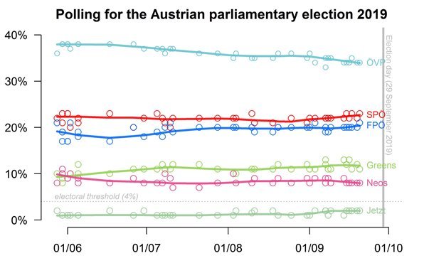 Grafik Umfragen