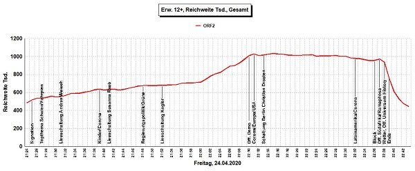 Quoten-Kurve