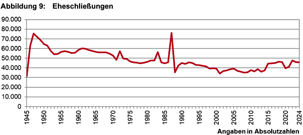 Grafik zur Entwicklung der Eheschließungen in Österreich ab 1945